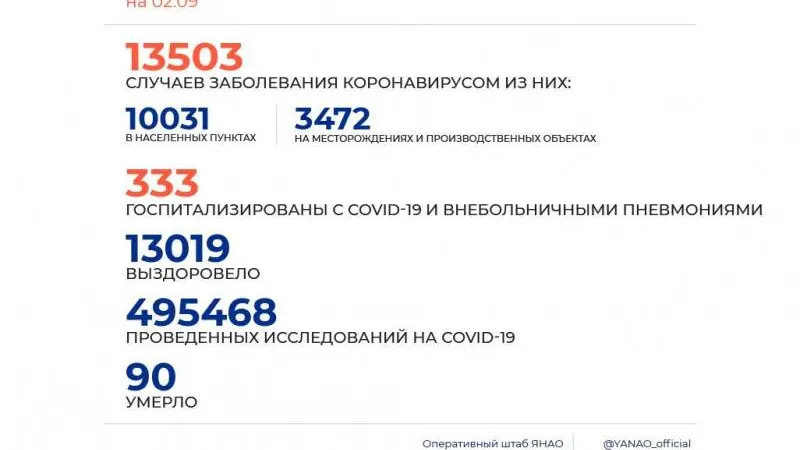 Инфографика: Оперштаб ЯНАО