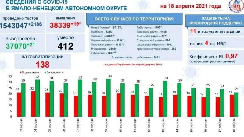 Инфографика: t.me/yamalzdorov