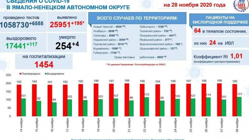 Инфографика: t.me/yamalzdorov