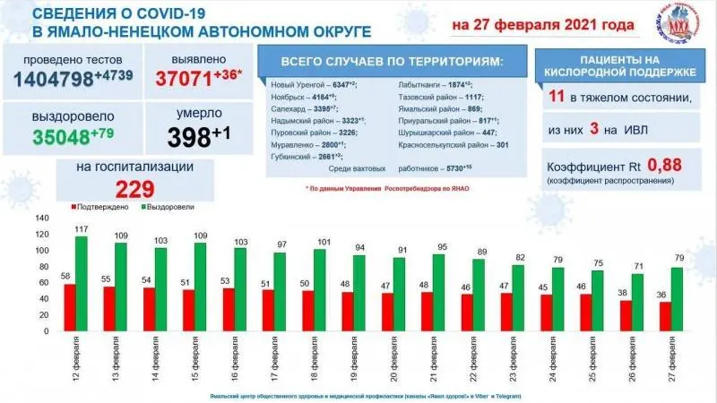 Источник: t.me/yamalzdorov