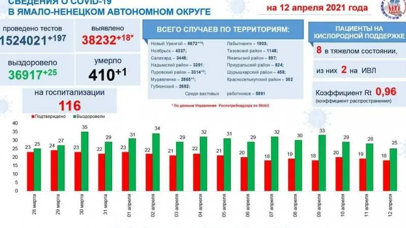 Инфографика: t.me/yamalzdorov