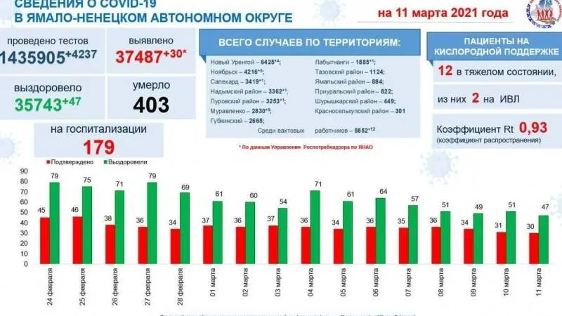 Инфографика: t.me/yamalzdorov