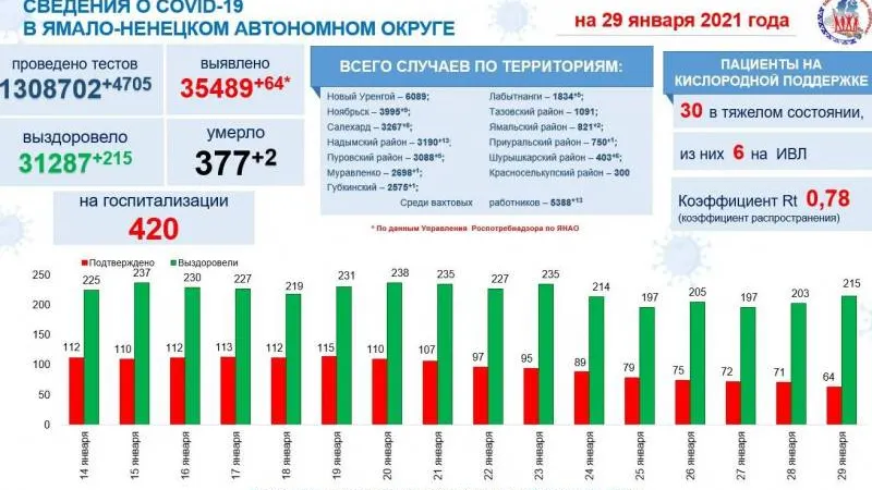 Инфографика: t.me/yamalzdorov