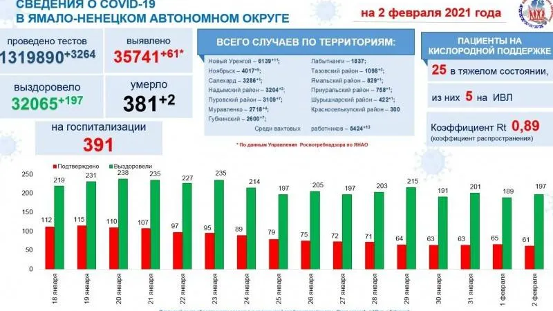 Инфографика: t.me/yamalzdorov