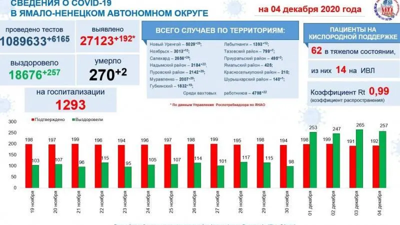 Инфографика: t.me/yamalzdorov