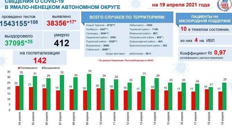 Инфографика: t.me/yamalzdorov