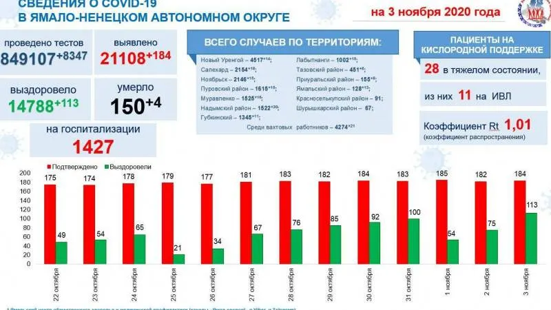 Инфографика: t.me/yamalzdorov