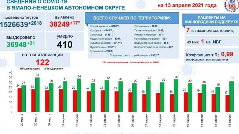 Инфографика: t.me/yamalzdorov