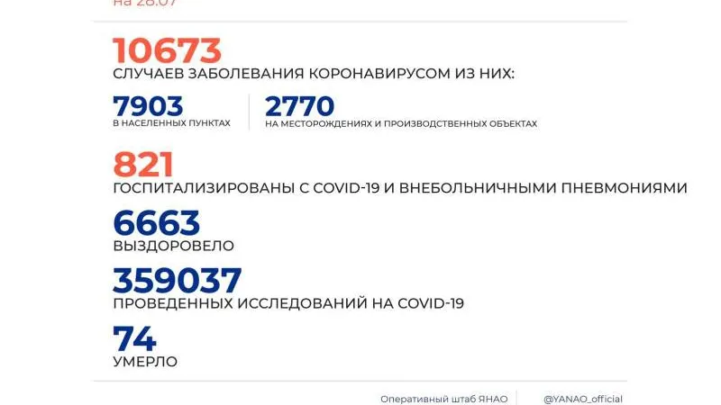В ЯНАО снижаются темпы заболеваемости «ковидными» пневмониями