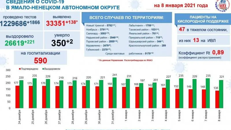 Инфографика: t.me/yamalzdorov