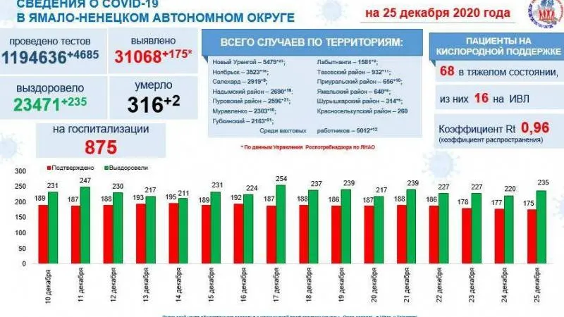 Инфографика: t.me/yamalzdorov