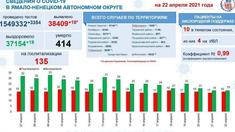 Инфографика: t.me/yamalzdorov