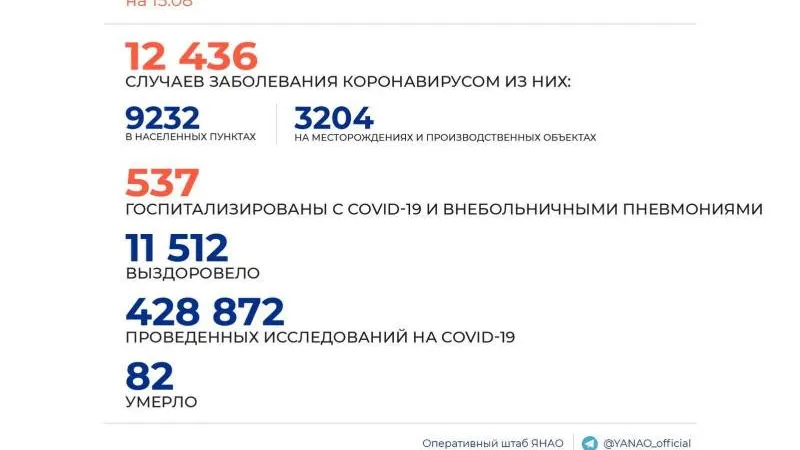 Инфографика: Оперштаб ЯНАО