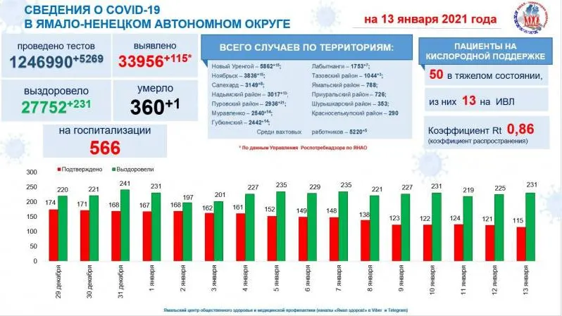 Инфографика: t.me/yamalzdorov