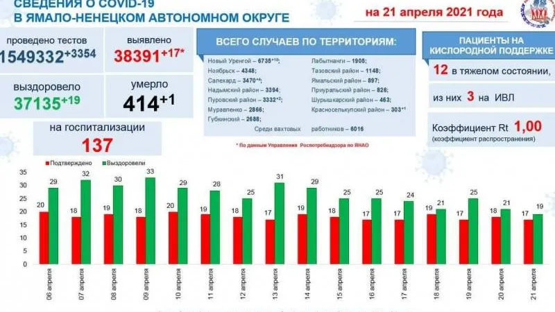 Инфографика: t.me/yamalzdorov