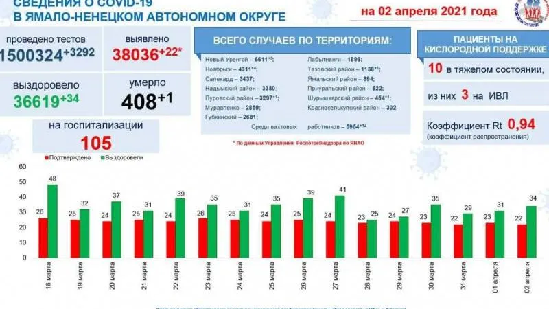 Инфографика: t.me/yamalzdorov