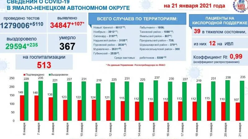 Инфографика: t.me/yamalzdorov