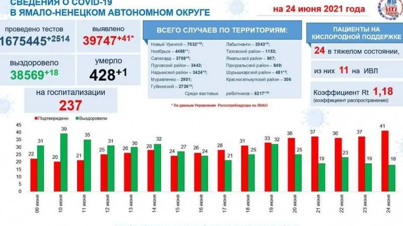 Инфографика: t.me/yamalzdorov