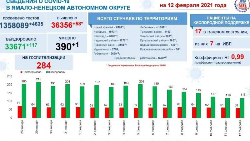 Инфографика: t.me/yamalzdorov