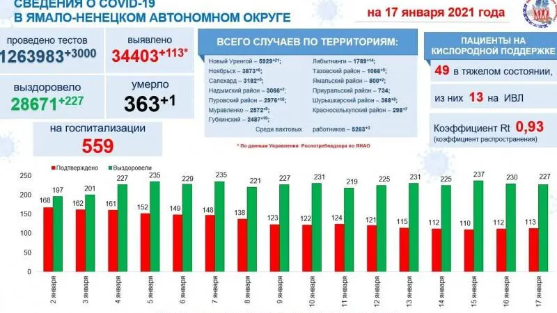 Инфографика: t.me/yamalzdorov