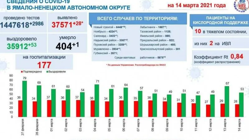 Инфографика: t.me/yamalzdorov