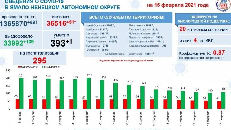 Инфографика: t.me/yamalzdorov