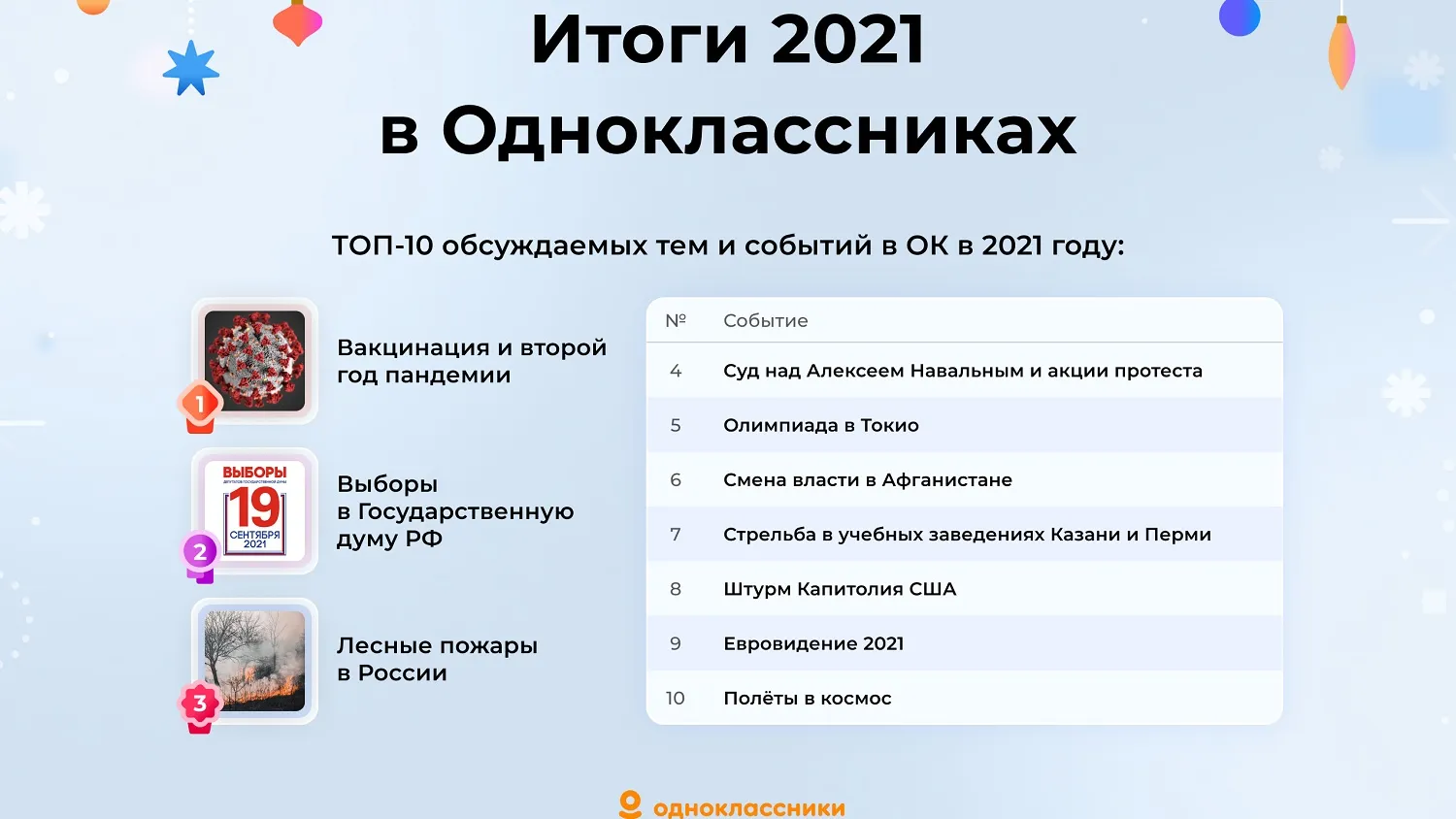 В «Одноклассниках» составили топ популярных тем, событий и личностей по итогам года