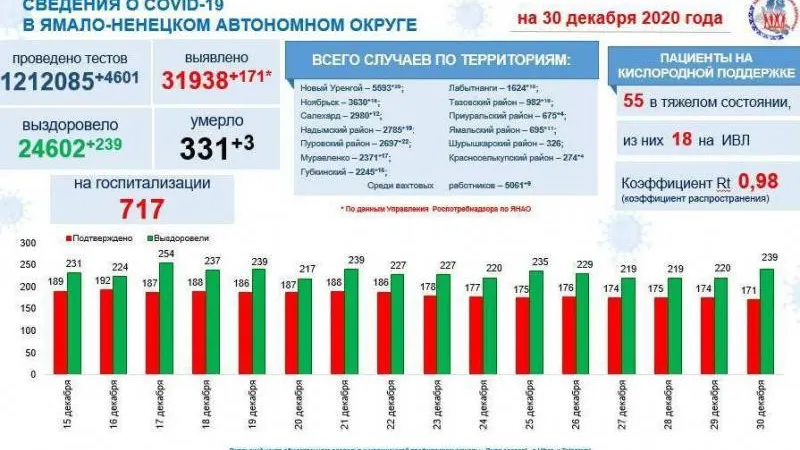 Инфографика: t.me/yamalzdorov