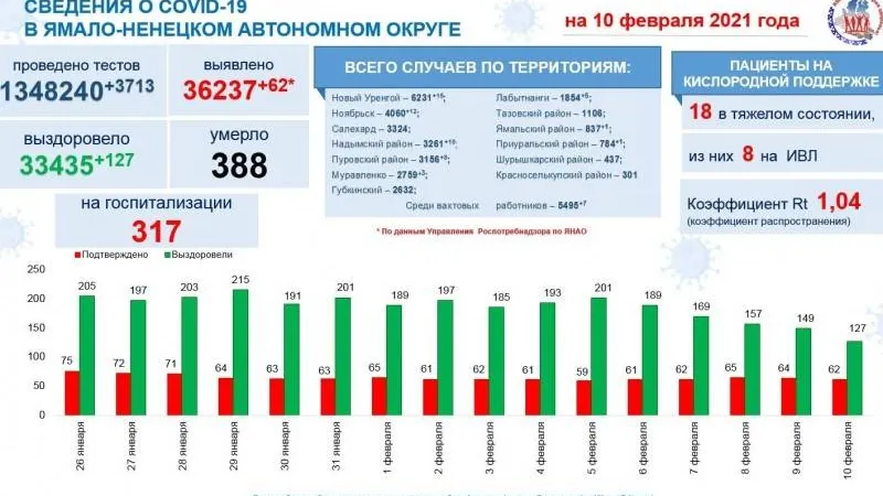 Инфографика: t.me/yamalzdorov