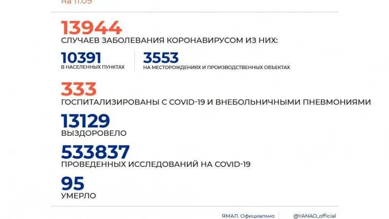 Источник: Оперштаб ЯНАО