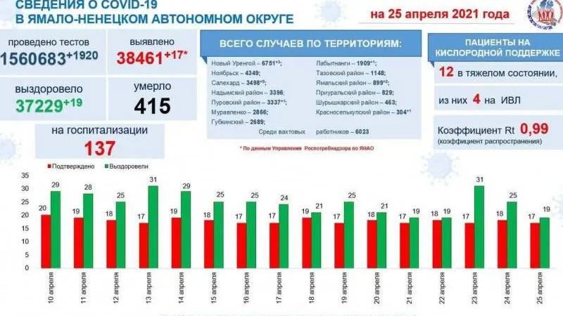 Инфографика: t.me/yamalzdorov