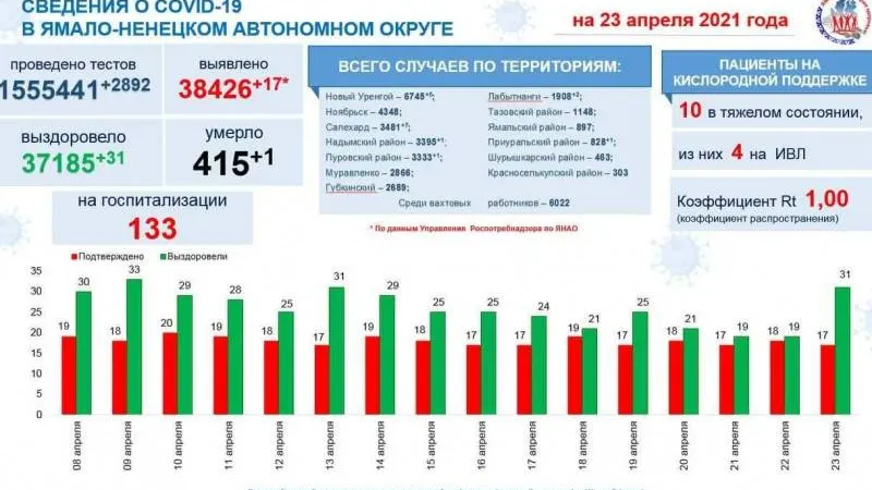 Инфографика: t.me/yamalzdorov