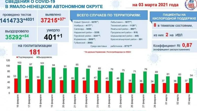 Инфографика: t.me/yamalzdorov