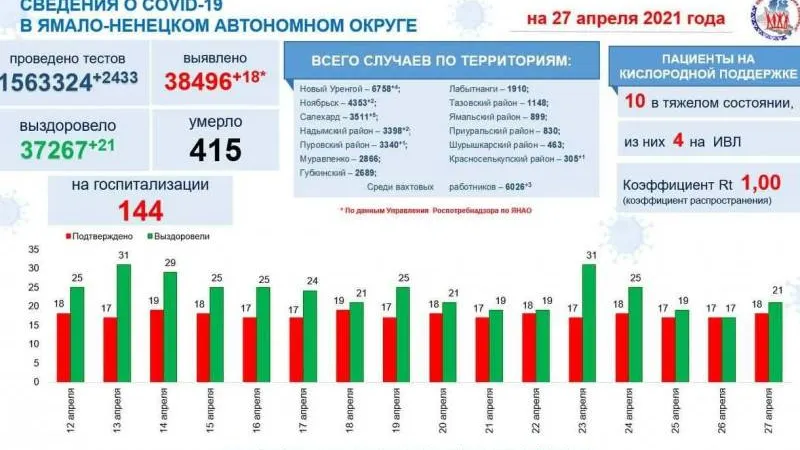 Инфографика: t.me/yamalzdorov