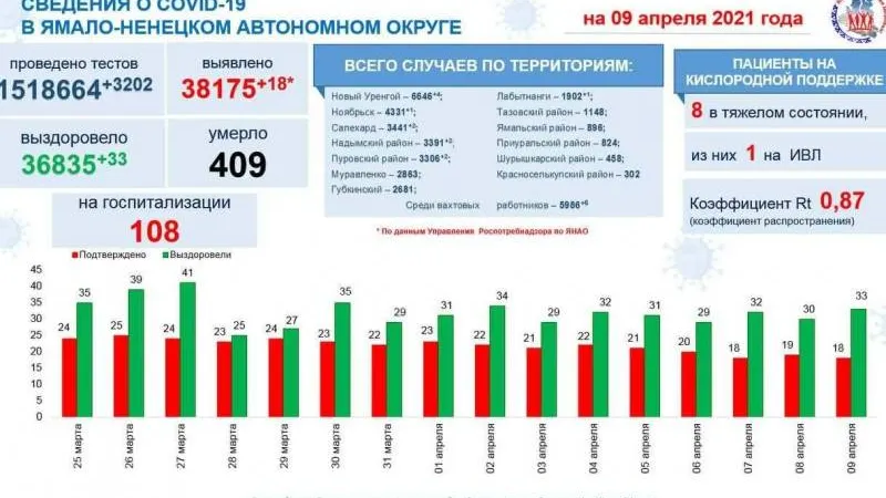 Инфографика: t.me/yamalzdorov