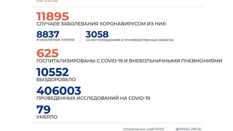 Инфографика: Оперштаб ЯНАО