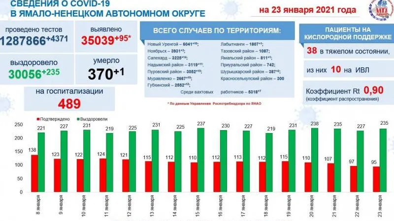 Инфографика: t.me/yamalzdorov