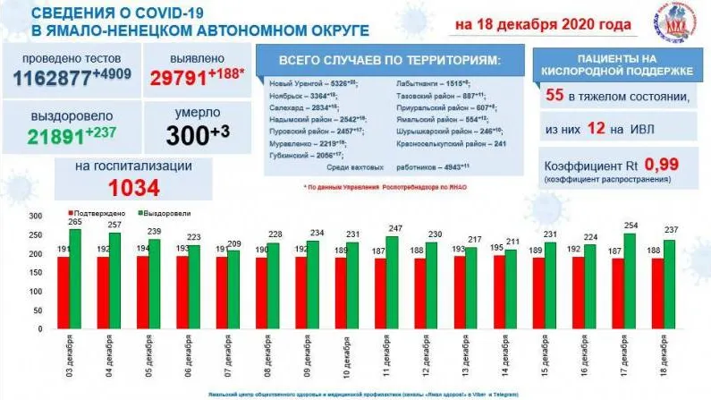 Ямале еще больше лабораторий стали проводить тесты на ковид