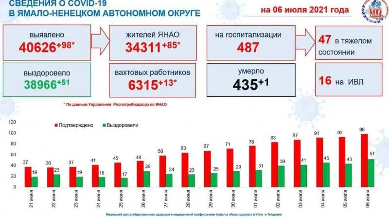 Инфографика: t.me/yamalzdorov