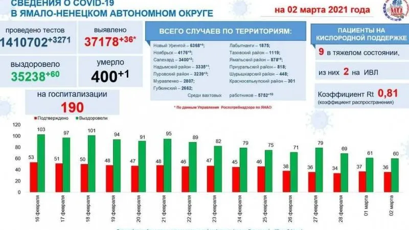 Инфографика: t.me/yamalzdorov