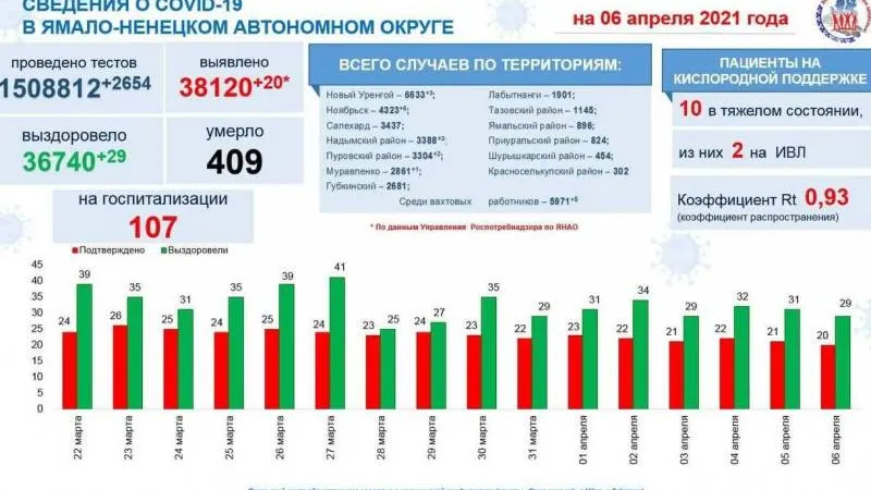Инфографика: t.me/yamalzdorov