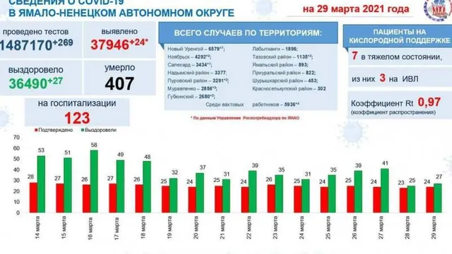 Инфографика: t.me/yamalzdorov