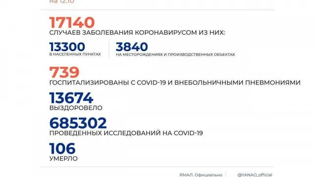 На Ямале 154 новых случая COVID-19 в десяти муниципалитетах