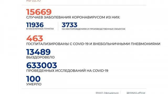 На Ямале больше всего заражений COVID-19 выявляют в трех городах