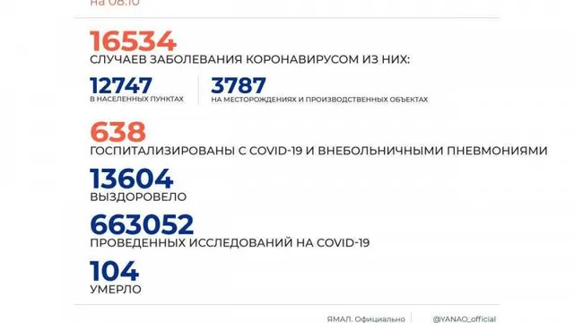 Коэффициент распространения COVID-19 в ЯНАО стабилизировался