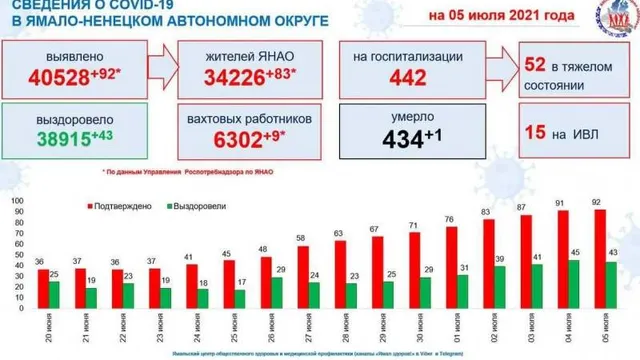 Инфографика: t.me/yamalzdorov