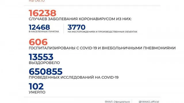 В ЯНАО количество ковид-тестов превысило 650 тысяч