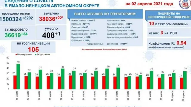 Инфографика: t.me/yamalzdorov