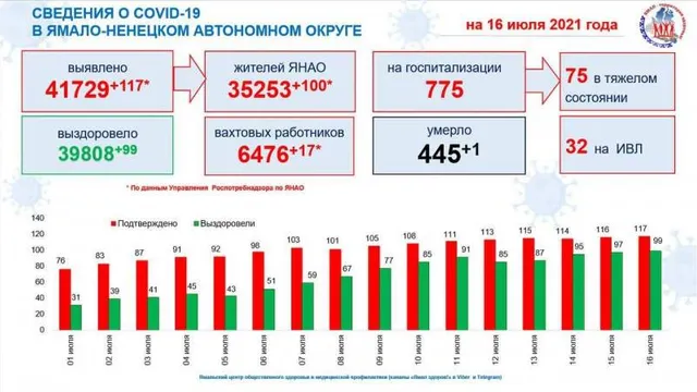 Инфографика: t.me/yamalzdorov