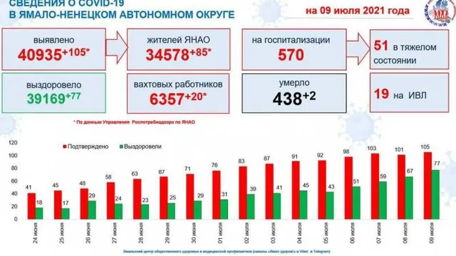 Инфографика: t.me/yamalzdorov